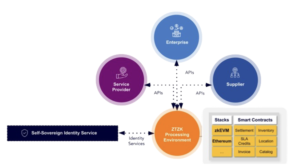 Fig.2: Visualization of an MZTZK environment between multiple enterprises Fig.2: Visualization of an MZTZK environment between multiple enterprises